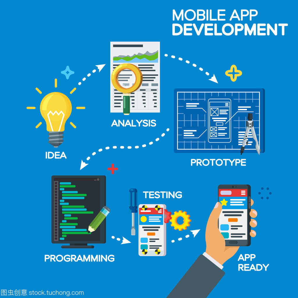 移動(dòng)應(yīng)用程序開(kāi)發(fā)過(guò)程中平面樣式的概念。從創(chuàng)意構(gòu)思到成品。項(xiàng)目理念、 分析、 原型、 編程、 測(cè)試。軟件開(kāi)發(fā)。一步一步的工作過(guò)程