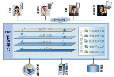 軟件開(kāi)發(fā)環(huán)境