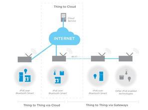 用于nrf51系列soc的nordic semiconductor ipv6藍牙智能協(xié)議堆棧實現(xiàn)低成本及超低功耗的小型物聯(lián)網(wǎng)應(yīng)用