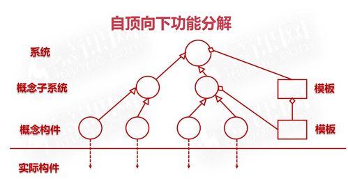 java架構ii c1 軟件架構設計導論 4 基于架構的軟件開發(fā) absd