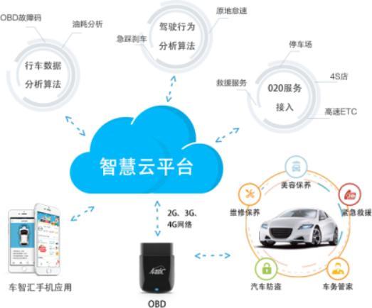 亞美科技 以用戶需求為核心，深耕車聯網技術研發與網絡服務